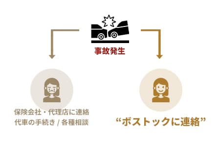 故障や事故時はすぐ連絡を！もしもの時には、ボストックへ