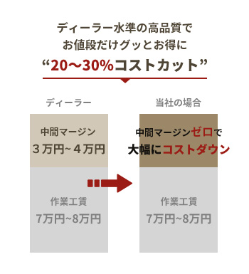 中間マージンゼロ＆部品代ゼロの修理